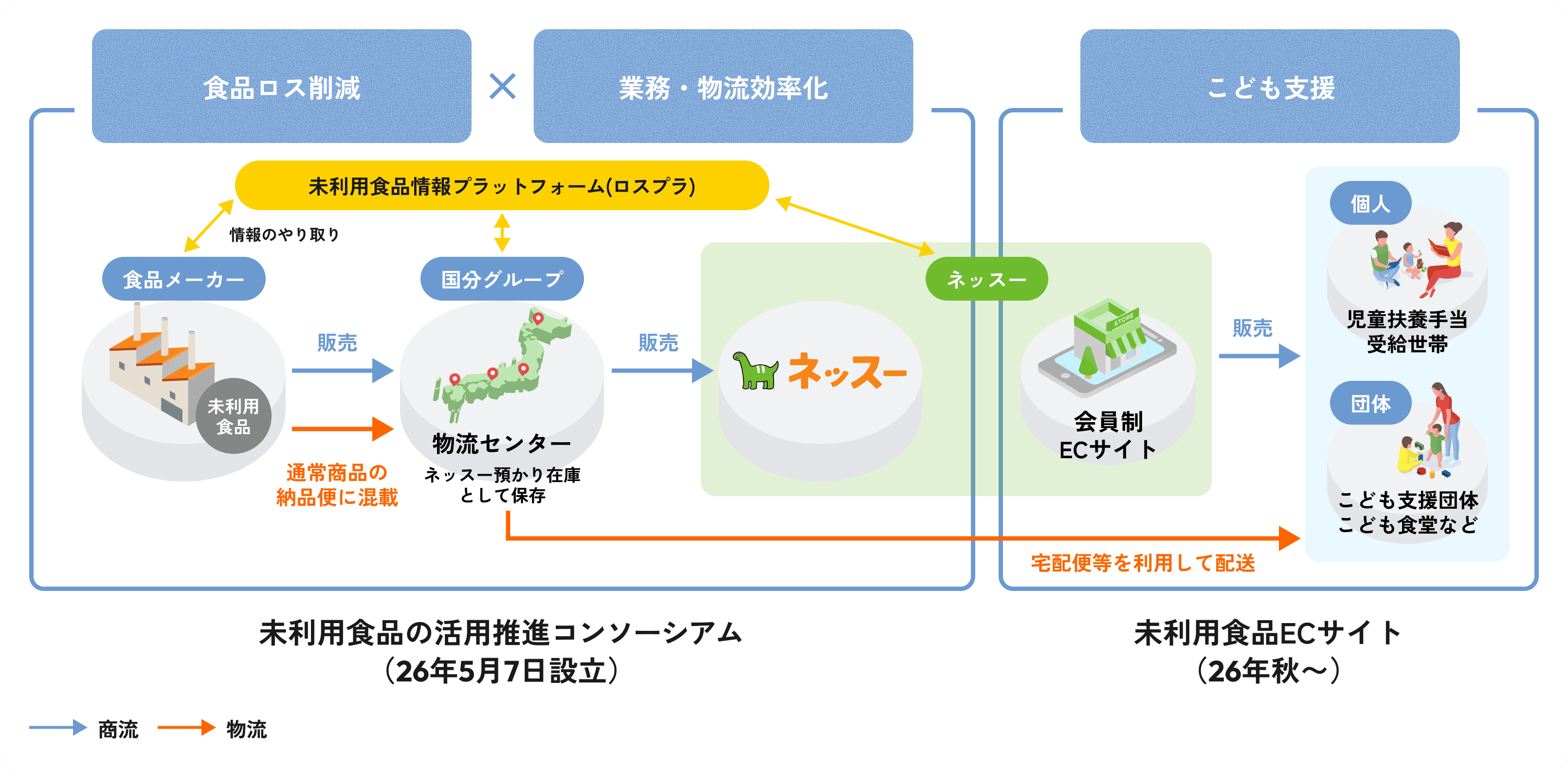 未利用食品を活用した子育て世帯支援モデル